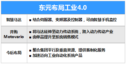 東元65億臺幣購摩多利（Motovario S.p.A）,全面進(jìn)軍全球減速機(jī)市場 - TECO東元電機(jī) | 變頻器·伺服電機(jī)·減速機(jī)·電機(jī)解決方案