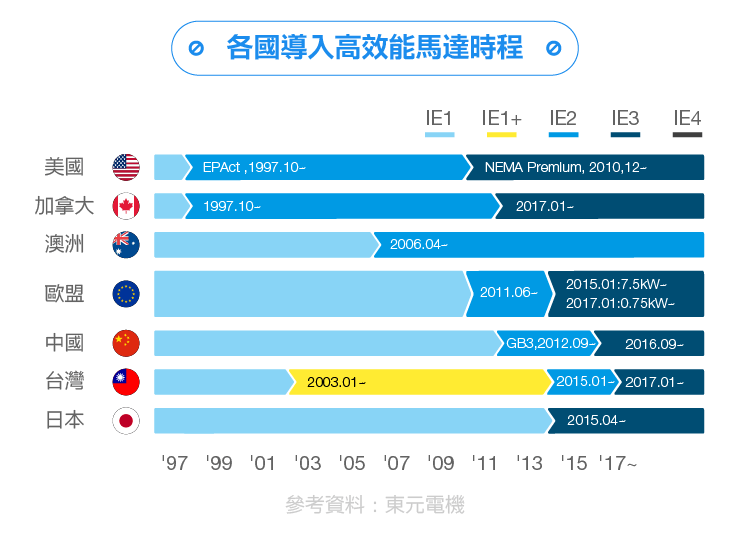 工業(yè)4.0時代脫變:東元電機布局工業(yè)物聯(lián)網(wǎng) 東元電機通過互聯(lián)網(wǎng)+實現(xiàn)智能制造華麗轉身 - TECO東元電機 | 變頻器·伺服電機·減速機·電機解決方案