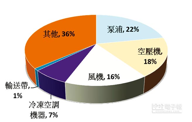 東元電機(jī)生命周期的整體使用成本中，購置成本僅占2％，電費(fèi)卻高達(dá)97％