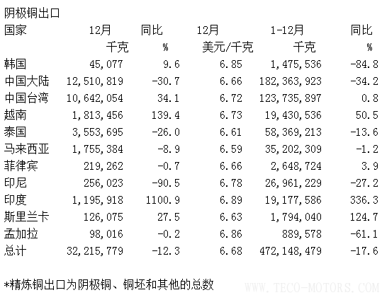 日本12月銅出口同比下滑8.8% - TECO東元電機 | 變頻器·伺服電機·減速機·電機解決方案