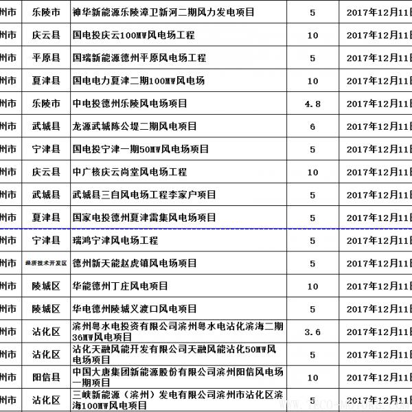 山東省發(fā)改委:2017年已核準(zhǔn)44個(gè)風(fēng)電項(xiàng)目 共裝機(jī)301.13萬(wàn)千瓦(附文件) 行業(yè)資訊 第2張 山東省發(fā)改委:2017年已核準(zhǔn)44個(gè)風(fēng)電項(xiàng)目 共裝機(jī)301.13萬(wàn)千瓦(附文件) - TECO東元電機(jī) | 變頻器·伺服電機(jī)·減速機(jī)·電機(jī)解決方案