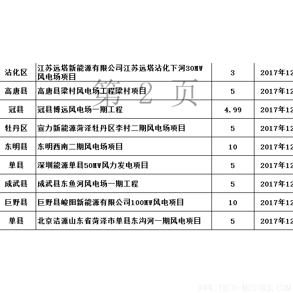 山東省發(fā)改委:2017年已核準(zhǔn)44個(gè)風(fēng)電項(xiàng)目 共裝機(jī)301.13萬(wàn)千瓦(附文件) 行業(yè)資訊 第3張 山東省發(fā)改委:2017年已核準(zhǔn)44個(gè)風(fēng)電項(xiàng)目 共裝機(jī)301.13萬(wàn)千瓦(附文件) - TECO東元電機(jī) | 變頻器·伺服電機(jī)·減速機(jī)·電機(jī)解決方案