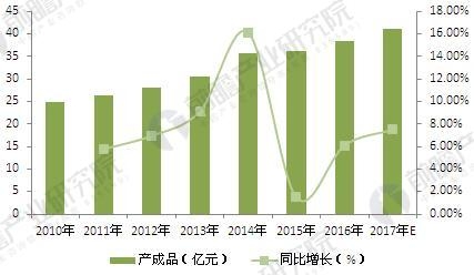 2018年中國改性塑料行業(yè)現(xiàn)狀及發(fā)展前景 行業(yè)資訊 第7張 2018年中國改性塑料行業(yè)現(xiàn)狀及發(fā)展前景 - TECO東元電機(jī) | 變頻器·伺服電機(jī)·減速機(jī)·電機(jī)解決方案