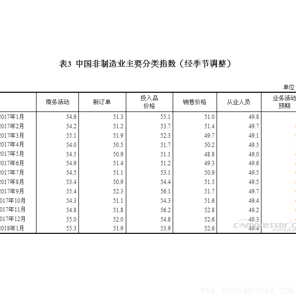 【壓縮機(jī)】空壓機(jī)行業(yè)需注意：2018年1月中國(guó)采購(gòu)經(jīng)理指數(shù)運(yùn)行情況 - TECO東元電機(jī) | 變頻器·伺服電機(jī)·減速機(jī)·電機(jī)解決方案