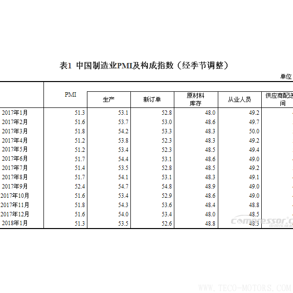 【壓縮機(jī)】空壓機(jī)行業(yè)需注意：2018年1月中國(guó)采購(gòu)經(jīng)理指數(shù)運(yùn)行情況 - TECO東元電機(jī) | 變頻器·伺服電機(jī)·減速機(jī)·電機(jī)解決方案