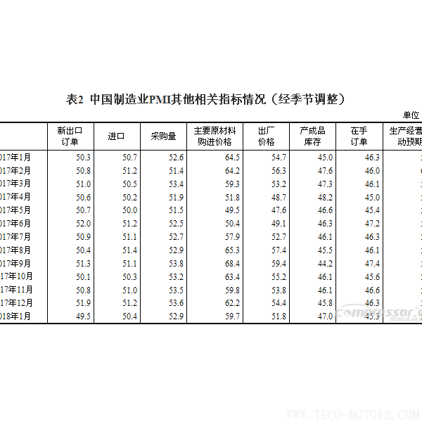 【壓縮機(jī)】空壓機(jī)行業(yè)需注意：2018年1月中國(guó)采購(gòu)經(jīng)理指數(shù)運(yùn)行情況 - TECO東元電機(jī) | 變頻器·伺服電機(jī)·減速機(jī)·電機(jī)解決方案