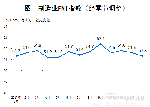 【壓縮機(jī)】空壓機(jī)行業(yè)需注意：2018年1月中國采購經(jīng)理指數(shù)運行情況