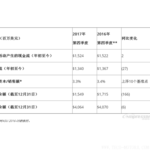【壓縮機(jī)】英格索蘭發(fā)布2017年第四季度和全年財(cái)報(bào) - TECO東元電機(jī) | 變頻器·伺服電機(jī)·減速機(jī)·電機(jī)解決方案