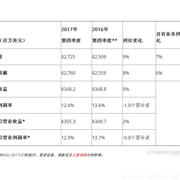 【壓縮機(jī)】英格索蘭發(fā)布2017年第四季度和全年財(cái)報(bào) - TECO東元電機(jī) | 變頻器·伺服電機(jī)·減速機(jī)·電機(jī)解決方案