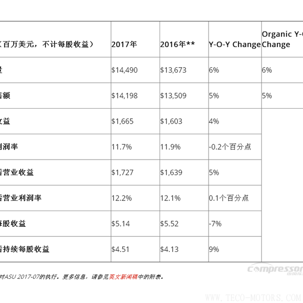 【壓縮機(jī)】英格索蘭發(fā)布2017年第四季度和全年財(cái)報(bào) - TECO東元電機(jī) | 變頻器·伺服電機(jī)·減速機(jī)·電機(jī)解決方案