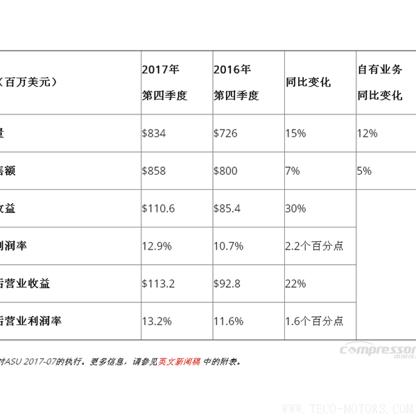 【壓縮機(jī)】英格索蘭發(fā)布2017年第四季度和全年財(cái)報(bào) - TECO東元電機(jī) | 變頻器·伺服電機(jī)·減速機(jī)·電機(jī)解決方案