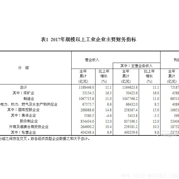【壓縮機】空壓機行業(yè)需注意：2017年全國規(guī)模以上工業(yè)企業(yè)利潤增長21% - TECO東元電機 | 變頻器·伺服電機·減速機·電機解決方案