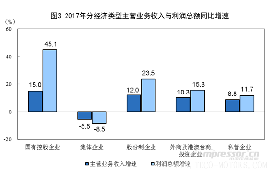 【壓縮機】空壓機行業(yè)需注意：2017年全國規(guī)模以上工業(yè)企業(yè)利潤增長21% - TECO東元電機 | 變頻器·伺服電機·減速機·電機解決方案