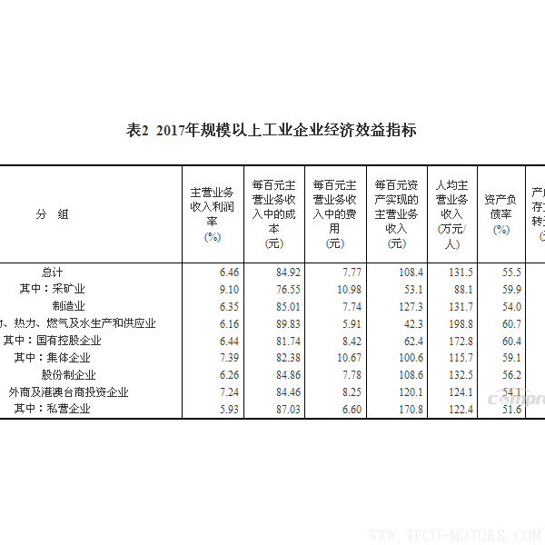 【壓縮機】空壓機行業(yè)需注意：2017年全國規(guī)模以上工業(yè)企業(yè)利潤增長21% - TECO東元電機 | 變頻器·伺服電機·減速機·電機解決方案