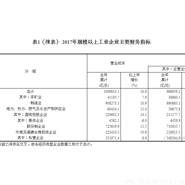 【壓縮機】空壓機行業(yè)需注意：2017年全國規(guī)模以上工業(yè)企業(yè)利潤增長21% - TECO東元電機 | 變頻器·伺服電機·減速機·電機解決方案