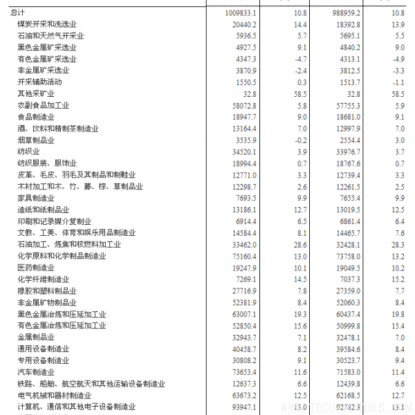 【壓縮機】空壓機行業(yè)需注意：2017年全國規(guī)模以上工業(yè)企業(yè)利潤增長21% - TECO東元電機 | 變頻器·伺服電機·減速機·電機解決方案
