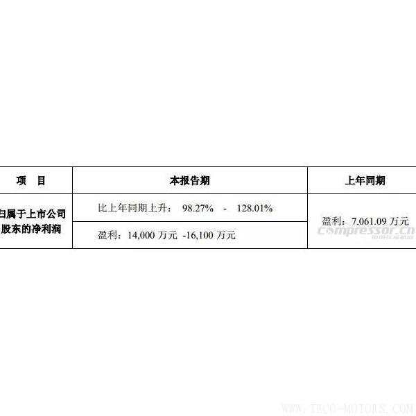 【壓縮機(jī)】鮑斯股份2017年度預(yù)計盈利翻一番，能有14,000 萬-16,100萬