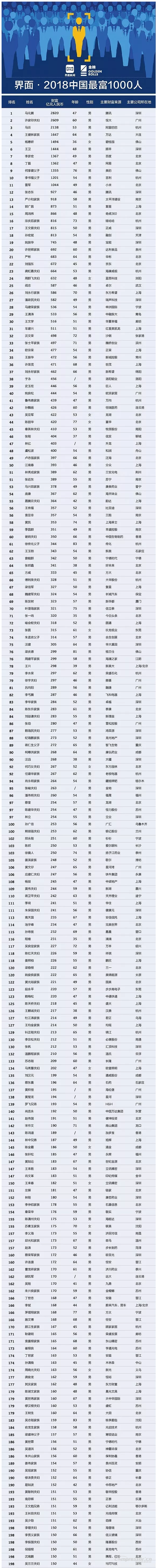 【壓縮機(jī)】壓縮機(jī)界的驕傲，這兩人進(jìn)入2018中國(guó)最富千人榜單 - TECO東元電機(jī) | 變頻器·伺服電機(jī)·減速機(jī)·電機(jī)解決方案