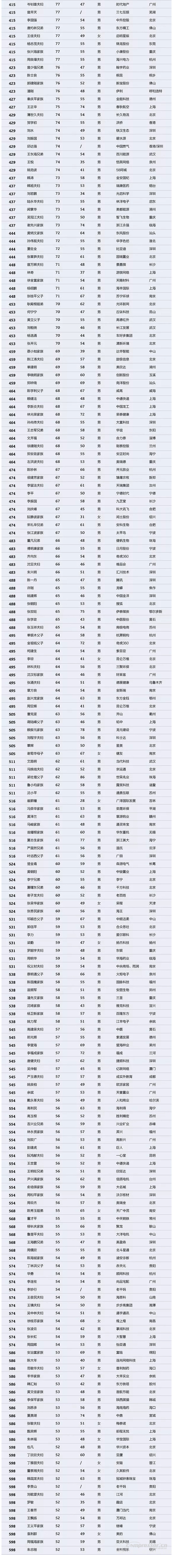 【壓縮機(jī)】壓縮機(jī)界的驕傲，這兩人進(jìn)入2018中國(guó)最富千人榜單 - TECO東元電機(jī) | 變頻器·伺服電機(jī)·減速機(jī)·電機(jī)解決方案