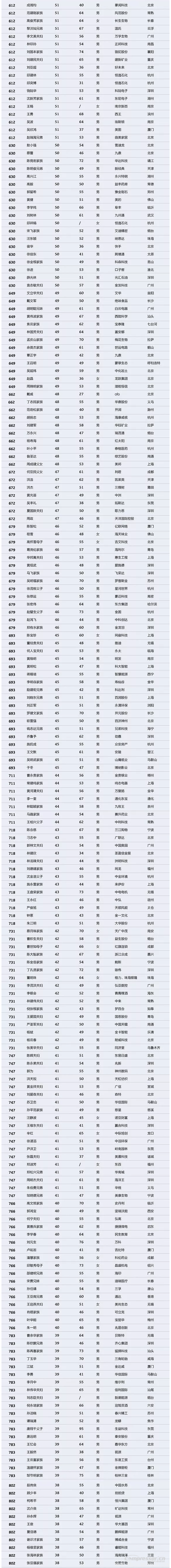 【壓縮機(jī)】壓縮機(jī)界的驕傲，這兩人進(jìn)入2018中國(guó)最富千人榜單 - TECO東元電機(jī) | 變頻器·伺服電機(jī)·減速機(jī)·電機(jī)解決方案