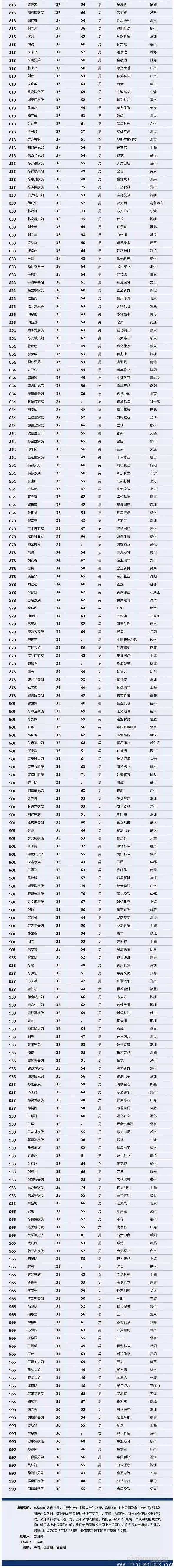 【壓縮機(jī)】壓縮機(jī)界的驕傲，這兩人進(jìn)入2018中國(guó)最富千人榜單 - TECO東元電機(jī) | 變頻器·伺服電機(jī)·減速機(jī)·電機(jī)解決方案