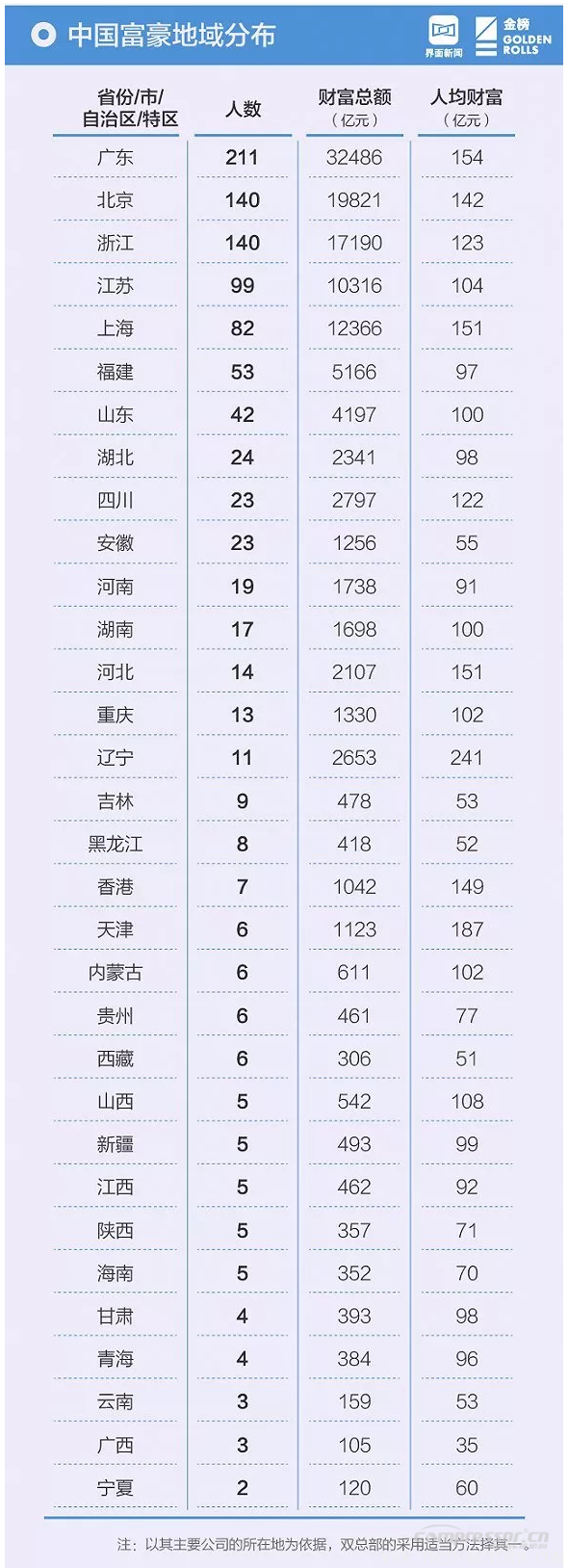 【壓縮機(jī)】壓縮機(jī)界的驕傲，這兩人進(jìn)入2018中國(guó)最富千人榜單 - TECO東元電機(jī) | 變頻器·伺服電機(jī)·減速機(jī)·電機(jī)解決方案