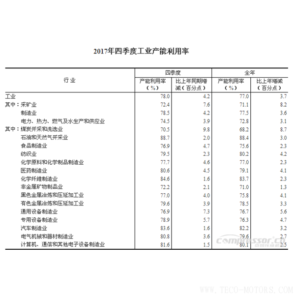 【壓縮機】2017年四季度全國工業(yè)產(chǎn)能利用率為78.0% - TECO東元電機 | 變頻器·伺服電機·減速機·電機解決方案