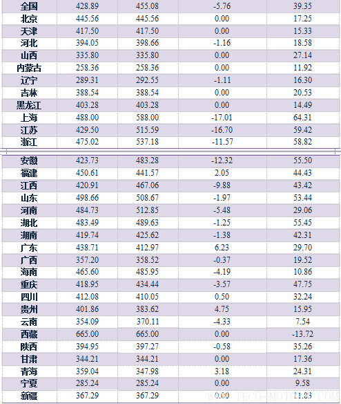 【建材】1月： 全國價格全面回調，長江華東地區(qū)領跌 - TECO東元電機 | 變頻器·伺服電機·減速機·電機解決方案