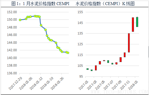 【建材】1月： 全國(guó)價(jià)格全面回調(diào)，長(zhǎng)江華東地區(qū)領(lǐng)跌