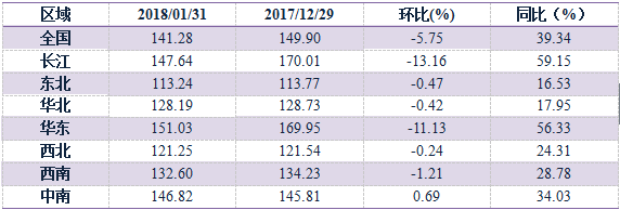 【建材】1月： 全國價格全面回調，長江華東地區(qū)領跌 - TECO東元電機 | 變頻器·伺服電機·減速機·電機解決方案