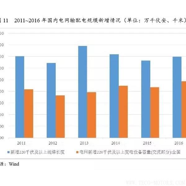 深度丨2017年中國火電行業(yè)研究報告 行業(yè)資訊 第12張 深度丨2017年中國火電行業(yè)研究報告 - TECO東元電機 | 變頻器·伺服電機·減速機·電機解決方案