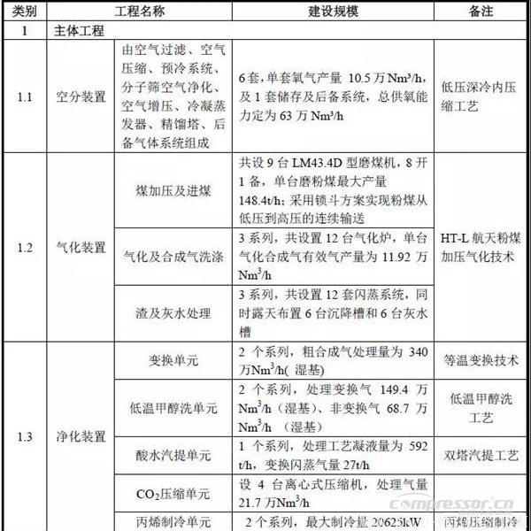 【壓縮機(jī)】空氣產(chǎn)品公司簽約貴州煤制油項(xiàng)目6套十萬(wàn)等級(jí)特大型空分裝置合同 - TECO東元電機(jī) | 變頻器·伺服電機(jī)·減速機(jī)·電機(jī)解決方案