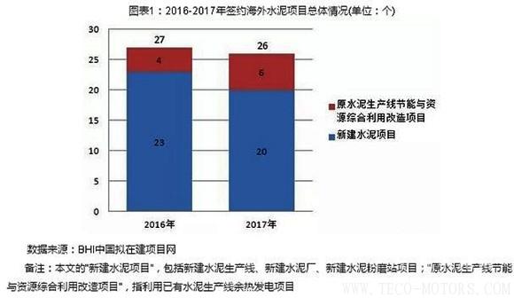 【建材】2017年中企簽約海外水泥項(xiàng)目26個(gè) 新建水泥項(xiàng)目占比77% - TECO東元電機(jī) | 變頻器·伺服電機(jī)·減速機(jī)·電機(jī)解決方案