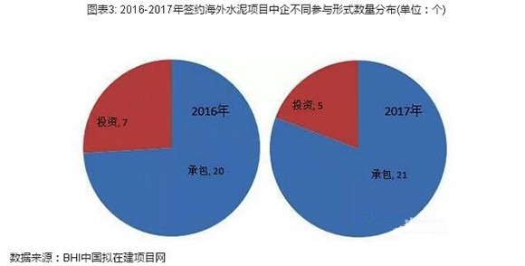 【建材】2017年中企簽約海外水泥項(xiàng)目26個(gè) 新建水泥項(xiàng)目占比77% - TECO東元電機(jī) | 變頻器·伺服電機(jī)·減速機(jī)·電機(jī)解決方案