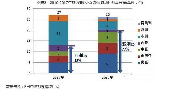 【建材】2017年中企簽約海外水泥項(xiàng)目26個(gè) 新建水泥項(xiàng)目占比77% - TECO東元電機(jī) | 變頻器·伺服電機(jī)·減速機(jī)·電機(jī)解決方案