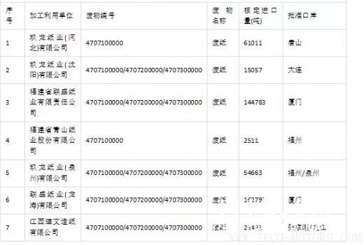 【造紙】2018第三批廢紙進口許可名單公示，核準數(shù)量46.6萬噸