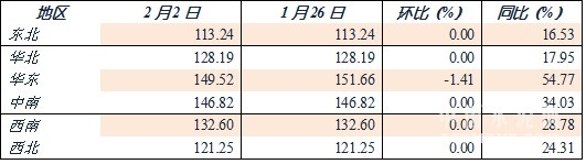 【建材】[水泥價(jià)格指數(shù)第5周]： 環(huán)比跌幅收窄 市場漸趨平穩(wěn) - TECO東元電機(jī) | 變頻器·伺服電機(jī)·減速機(jī)·電機(jī)解決方案