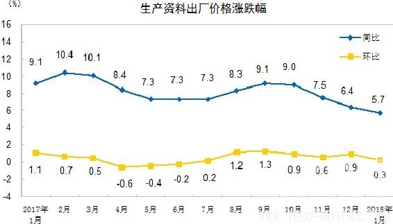 【建材】國家統(tǒng)計局：1月 PPI同比漲4.3% - TECO東元電機 | 變頻器·伺服電機·減速機·電機解決方案
