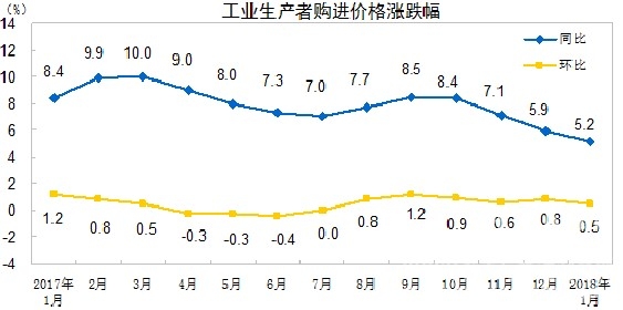 【建材】國家統(tǒng)計局：1月 PPI同比漲4.3% - TECO東元電機 | 變頻器·伺服電機·減速機·電機解決方案