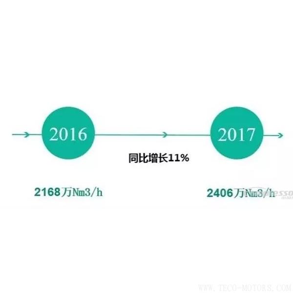 【壓縮機(jī)】2017年度中國(guó)工業(yè)氣體行業(yè)的三大關(guān)鍵詞 - TECO東元電機(jī) | 變頻器·伺服電機(jī)·減速機(jī)·電機(jī)解決方案