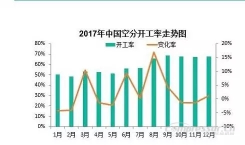 【壓縮機(jī)】2017年度中國(guó)工業(yè)氣體行業(yè)的三大關(guān)鍵詞 - TECO東元電機(jī) | 變頻器·伺服電機(jī)·減速機(jī)·電機(jī)解決方案