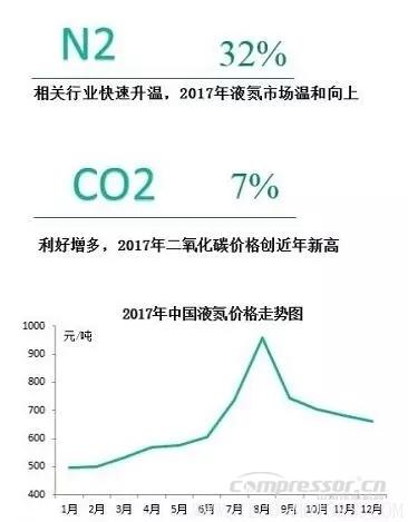 【壓縮機(jī)】2017年度中國(guó)工業(yè)氣體行業(yè)的三大關(guān)鍵詞 - TECO東元電機(jī) | 變頻器·伺服電機(jī)·減速機(jī)·電機(jī)解決方案