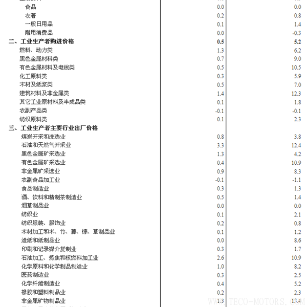 【壓縮機(jī)】空壓機(jī)行業(yè)需注意：2018年1月份工業(yè)生產(chǎn)者出廠價(jià)格同比上漲4.3% - TECO東元電機(jī) | 變頻器·伺服電機(jī)·減速機(jī)·電機(jī)解決方案