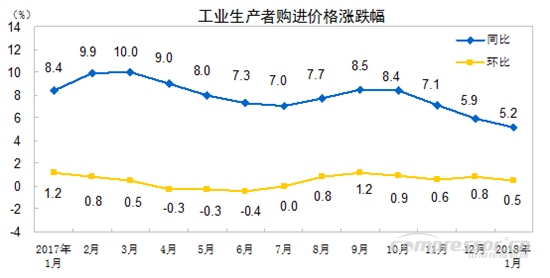 【壓縮機(jī)】空壓機(jī)行業(yè)需注意：2018年1月份工業(yè)生產(chǎn)者出廠價(jià)格同比上漲4.3% - TECO東元電機(jī) | 變頻器·伺服電機(jī)·減速機(jī)·電機(jī)解決方案