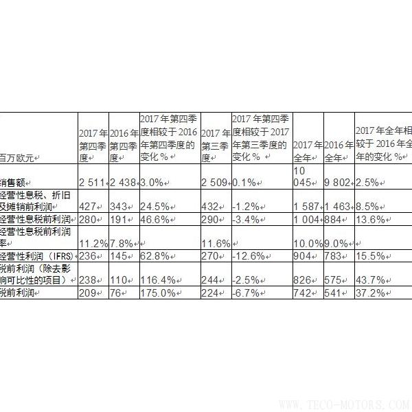 【造紙】斯道拉恩索集團(tuán)發(fā)布2017年全年業(yè)績報告： 盈利性增長加速，擬每股派息0.41歐元