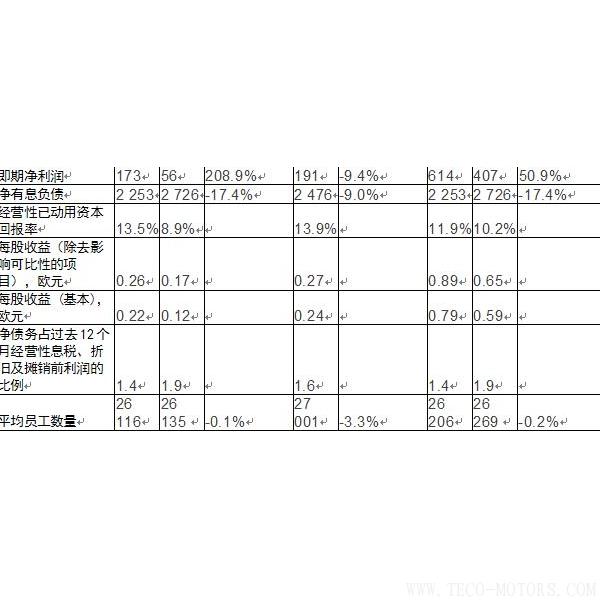 【造紙】斯道拉恩索集團發(fā)布2017年全年業(yè)績報告： 盈利性增長加速，擬每股派息0.41歐元 - TECO東元電機 | 變頻器·伺服電機·減速機·電機解決方案