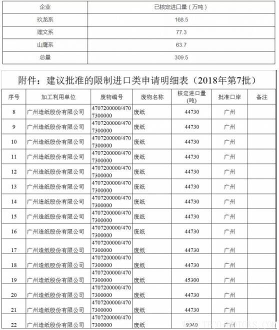 【造紙】2018年第7批廢紙核定進(jìn)口量公布,全被1家紙企拿走！