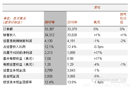 【壓縮機】ABB2017年成績單：蓄勢前行，推動盈利增長 - TECO東元電機 | 變頻器·伺服電機·減速機·電機解決方案