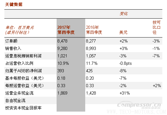 【壓縮機(jī)】ABB2017年成績(jī)單：蓄勢(shì)前行，推動(dòng)盈利增長(zhǎng)