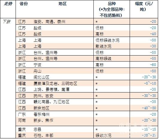 【建材】[水泥價(jià)格指數(shù)第5周]： 環(huán)比跌幅收窄 市場漸趨平穩(wěn) - TECO東元電機(jī) | 變頻器·伺服電機(jī)·減速機(jī)·電機(jī)解決方案